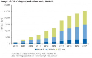 Length of China's High Speed Rail (HSR) Network (World Bank)
