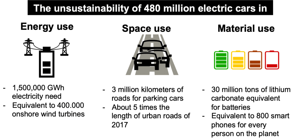 The unsustainability of 480 million electric cars in China