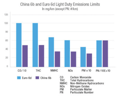 China's China 6 emission standard stricter than Euro 6