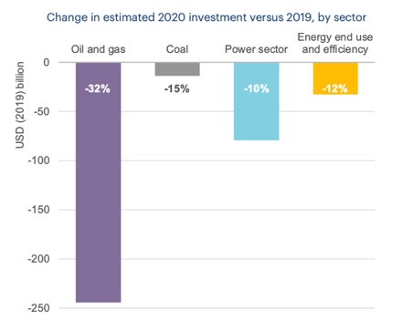 IEA energy investment drops 2020