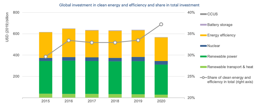 IEA investments clean energy 2020