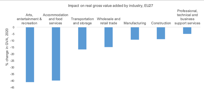 COVID-19 Impact on real gross value added by industry in the EU