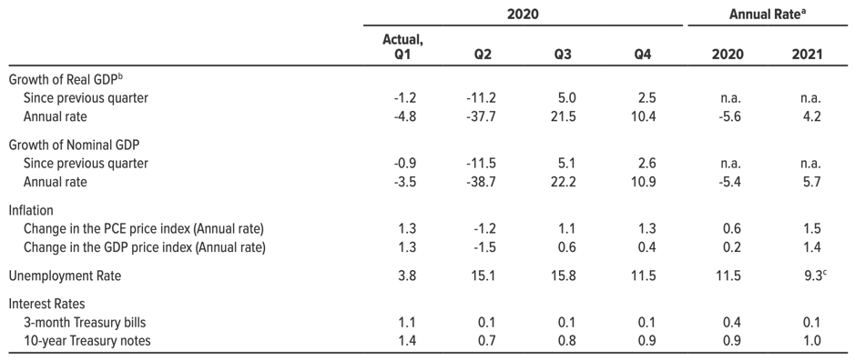 Economic Projections for 2020 and 2021 in the USA (Source: 