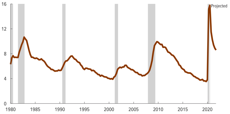 Historic unemployment rate (%) in the USA (Source: Congressional Budget Office)
