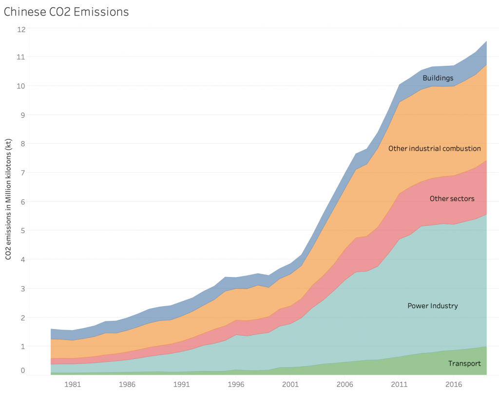 China CO2 emissions 1981-2019 growing