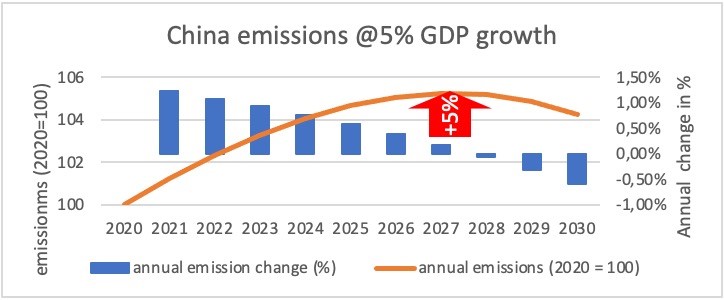 China’s emission scenario in the 14th FYP with 5% GDP Growth