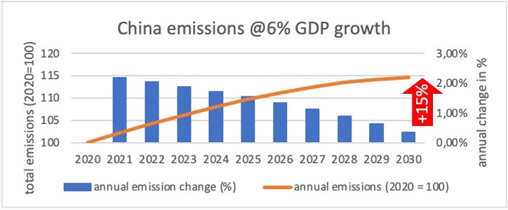 China’s emission scenario in the 14th FYP with 6% GDP Growth
