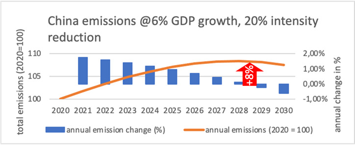 China’s emission scenario with 6 GDP growth and advanced emission intensity reduction of 20