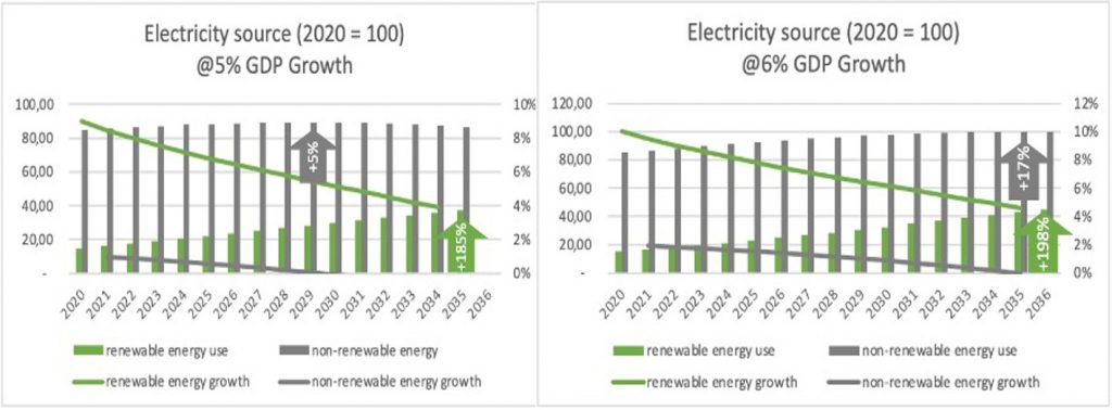 Electricity China 2020 to 2035 5% 6% GDP Growth scenario