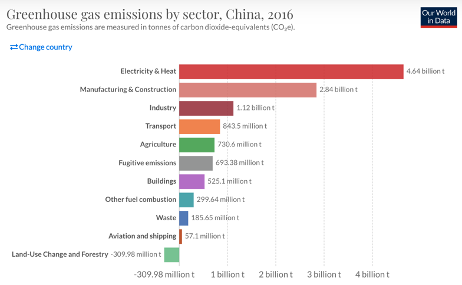 Figure-5-Greenhouse-gas-emission-by-sector-China-2016-Source-Our-World-In-Data