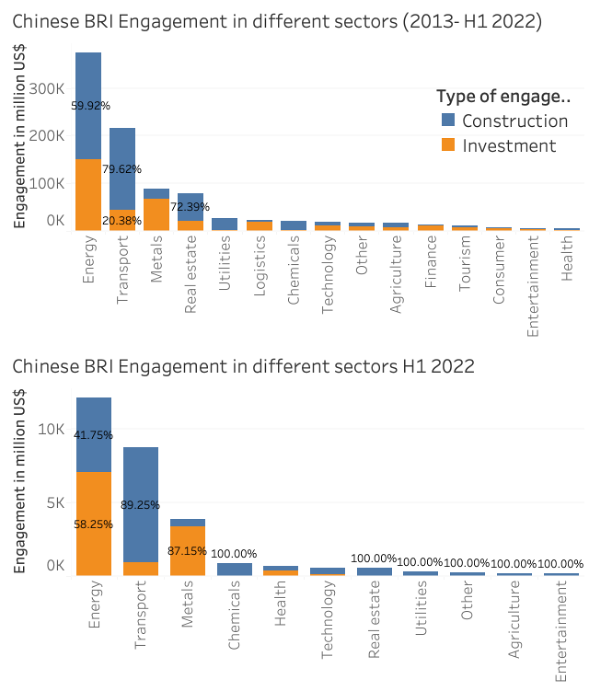 Chinese BRI engagement in different sectors through construction and investment (2013-H1 2022)