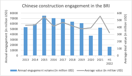 Deal size of Chinese engagement in the BRI: left, for construction projects (Source: Green Finance & Development Center, FISF Fudan University, based on AEI data)