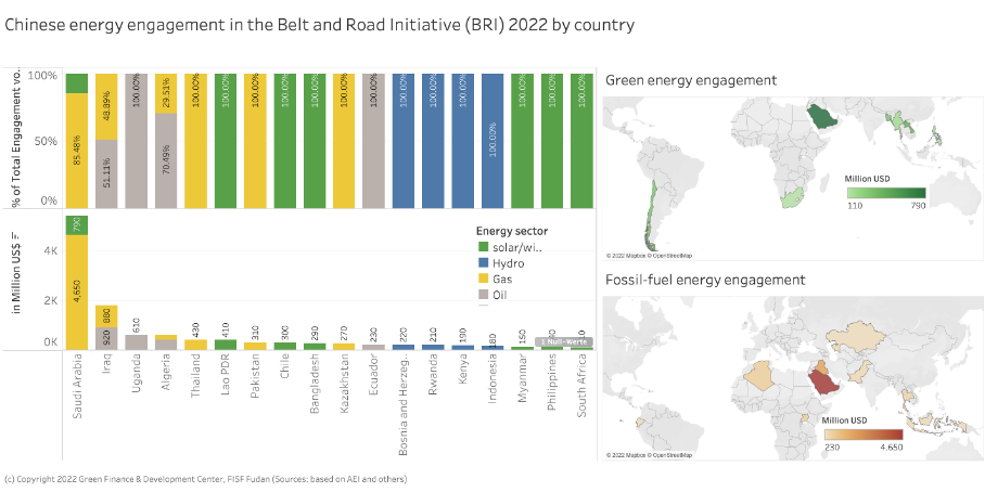 Chinese energy engagement in the Belt and Road Initiative (BRI) by country in 2021