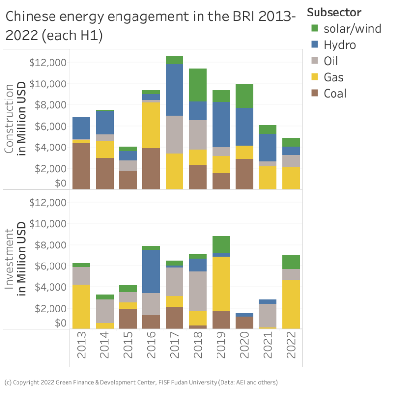 Chinese energy engagement through investment and construction in the BRI 2013-2022 (each H1) by subsector