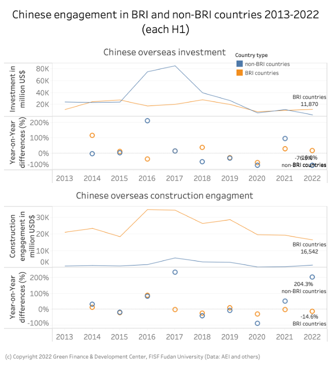 Chinese overseas engagement 2018 – 2022 (each H1) in BRI and non-BRI countries (Source: Green Finance & Development Center, FISF Fudan University, based on AEI data)