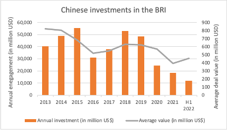 Deal size of Chinese engagement in the BRI: right for investments (Source: Green Finance & Development Center, FISF Fudan University, based on AEI data)