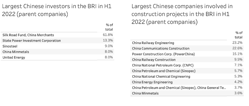 Chinese_investors_and_construction_companies__BRI_H1_2022.png