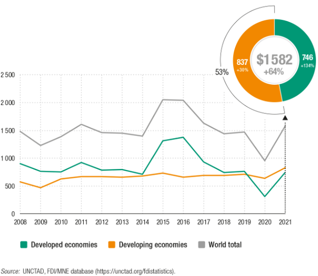 FDI inflows, global, and by economic grouping, 2006-2021 (Source: UNCTAD)