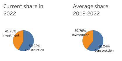 Share of construction and investment engagement in the BRI
