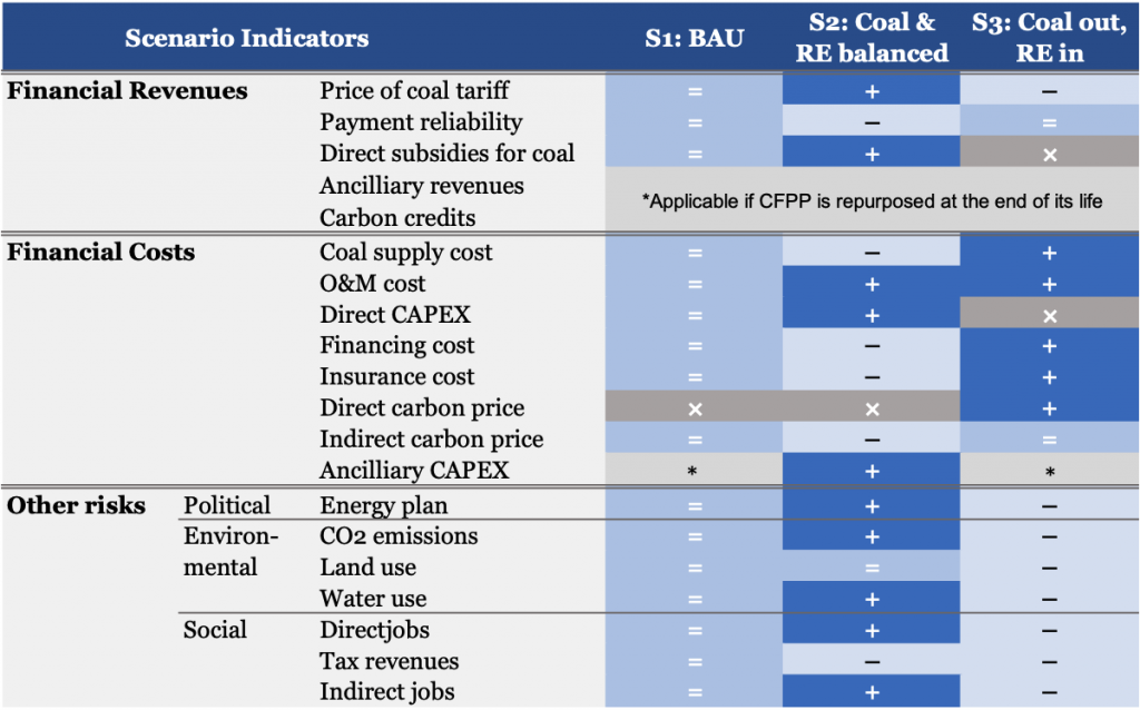 Cost impacts of various scenarios on coal-fired power plants (CFPP)