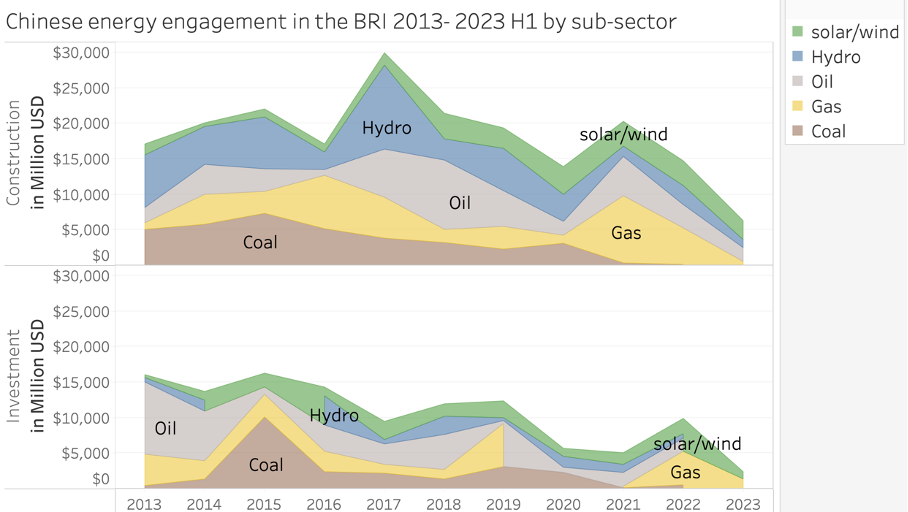 Chinese energy engagement through investment and construction in the BRI 2013-2023 H1 by subsector