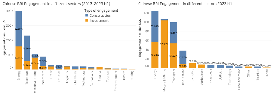 Chinese BRI engagement in different sectors through construction and investment (2013-2023 H1)