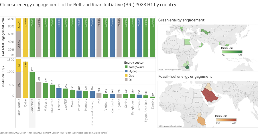 Chinese energy engagement in the Belt and Road Initiative (BRI) by country in 2023 H1