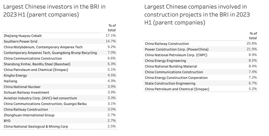 Major Players in BRI investments in 2023 H1 (parent companies)