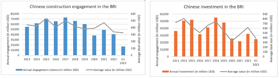 Deal size of Chinese engagement in the BRI: left, for construction projects; right investments