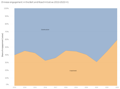 Share of construction and investment engagement in the BRI  2013-2023 H1