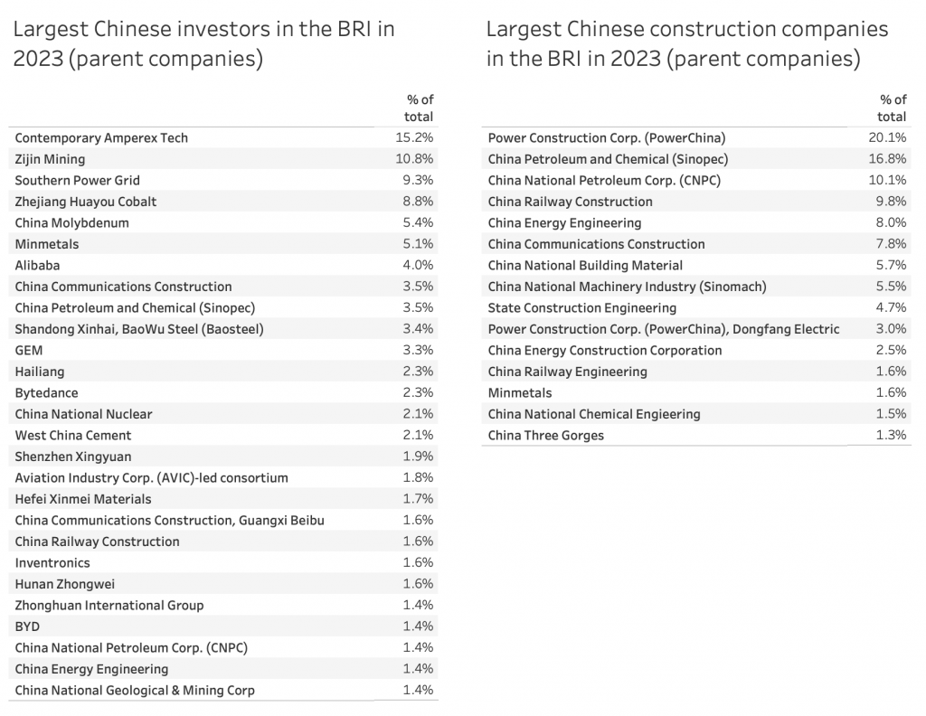 1 Major Players in BRI investments in 2023 (parent companies)