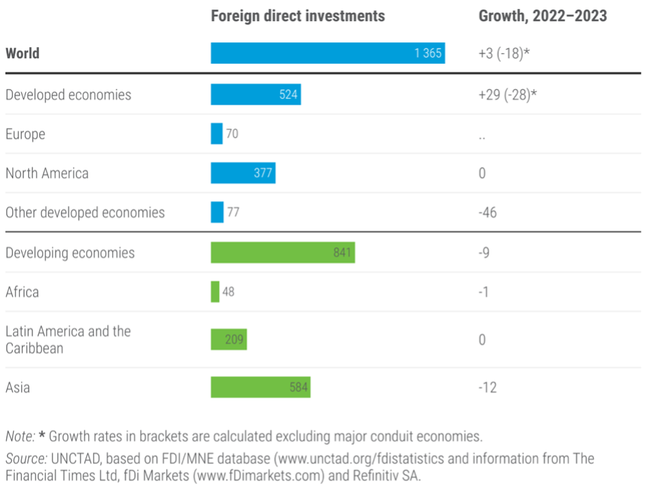 FDI trends in 2023, global and by region (billion USD and percentage change compared to 2022) (Source- UNCTAD)