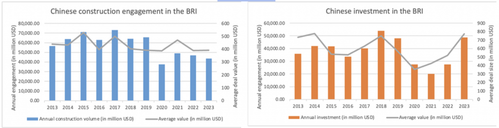 3 Deal size of Chinese engagement in the BRI 2013-2023- left, for construction projects; right investments