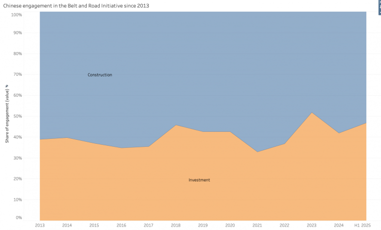 China Belt and Road Initiative (BRI) investment report 2025 H1 – Green ...