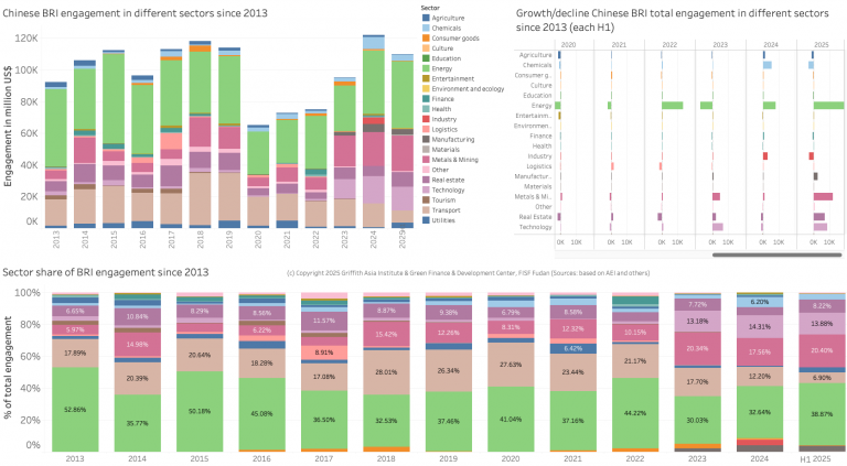 China Belt and Road Initiative (BRI) investment report 2025 H1 – Green ...