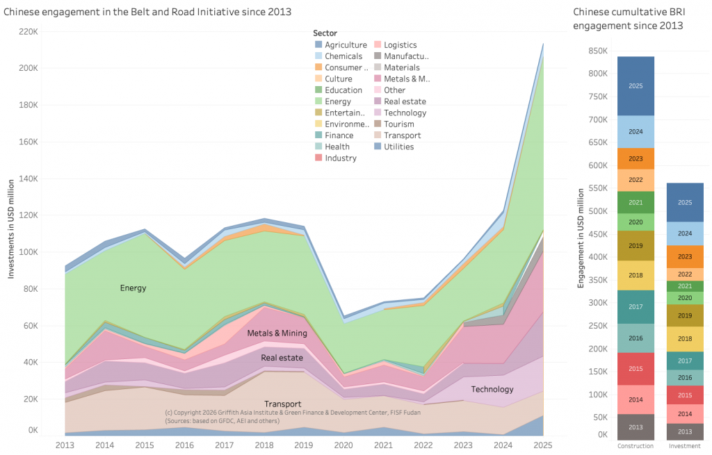 China's BRI engagement by sector 2013 - 2025 (left) and cumulative (right)