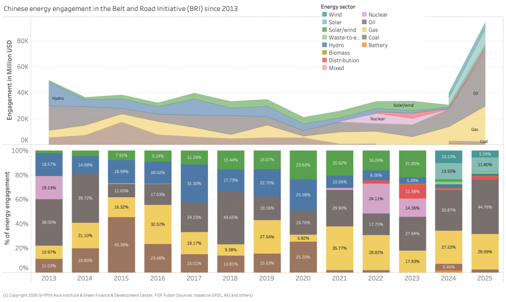 Figure 10: Chinese total energy engagement in the Belt and Road Initiative (BRI) 2013 to 2025 