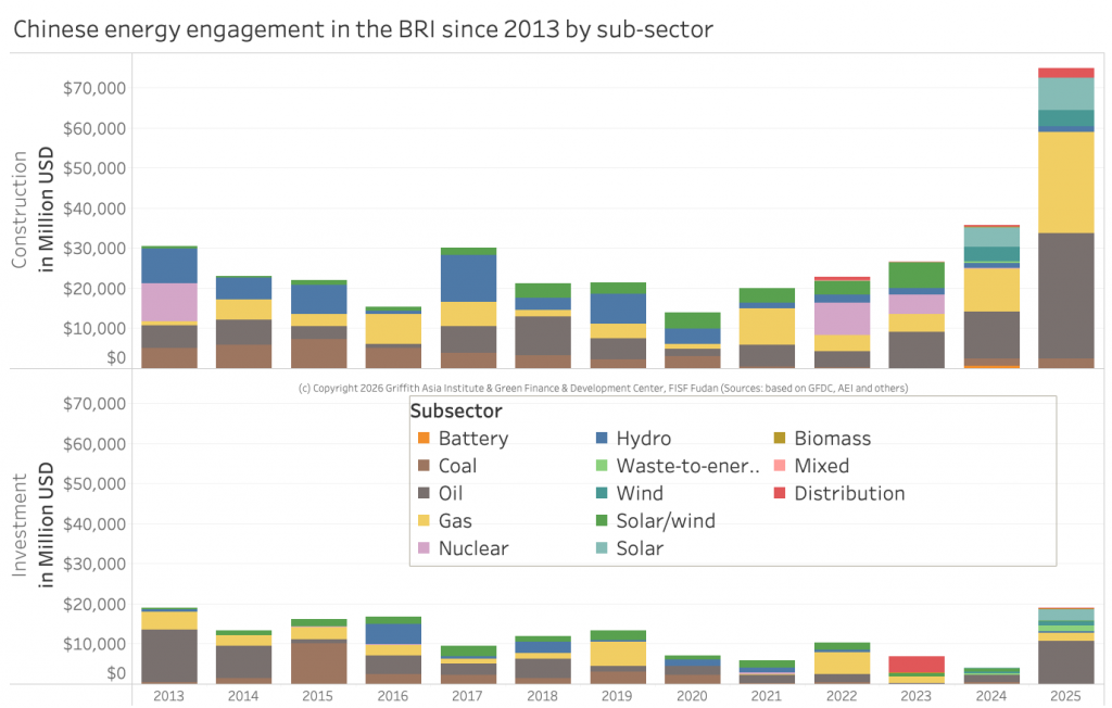 Figure 11: Chinese energy engagement through investment and construction in the BRI 2013 to 2025 by subsector 