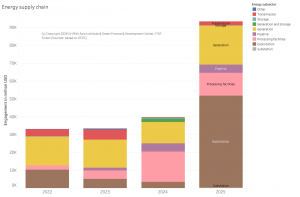 Figure 13: China's BRI energy engagement across the supply chain 2022 to 2025