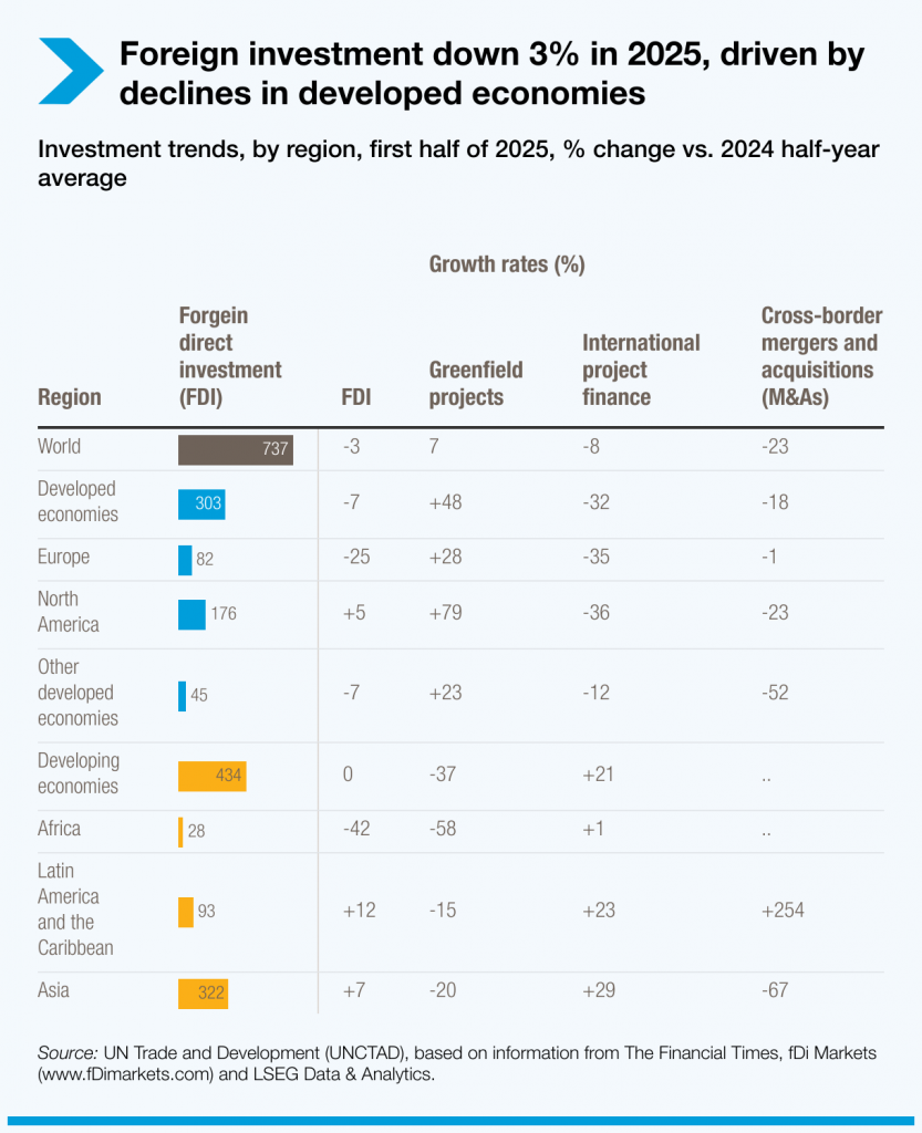 Figure 17: Regional investment trends 2025 H1 (Source: UNCTAD)