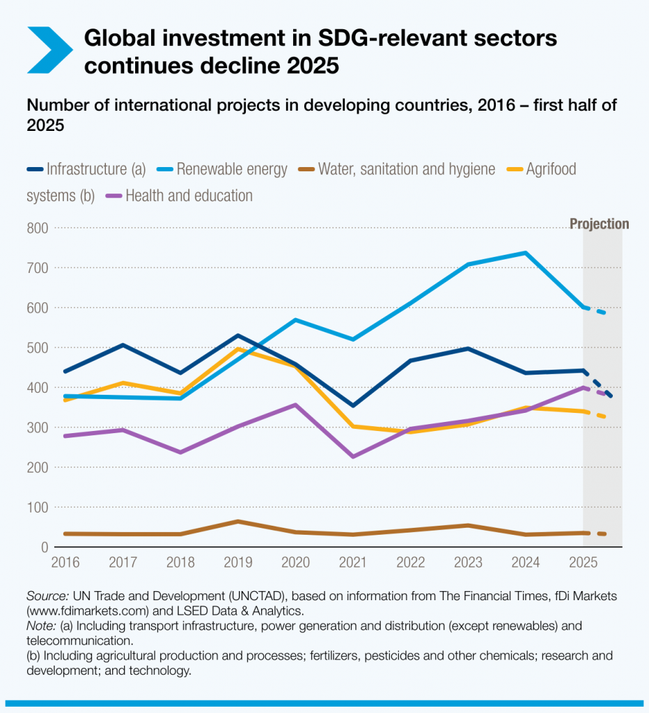 Figure 18: Number of international projects in developing countries (Source: UNCTAD)