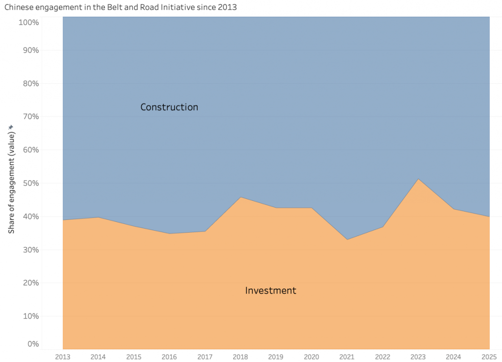 Figure 2: Share of construction and investment engagement in the BRI 2013 to 2025