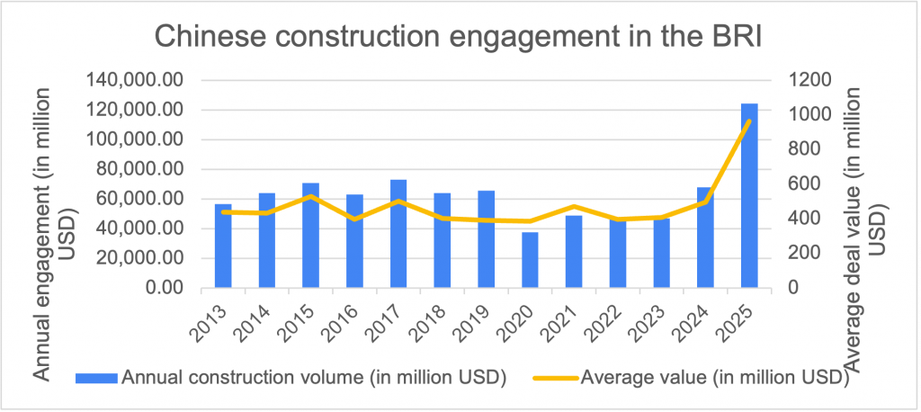 Figure 3 Deal size of Chinese engagement in the BRI of deals larger than USD100 million since 2013-2025: left, for construction projects; right investments 