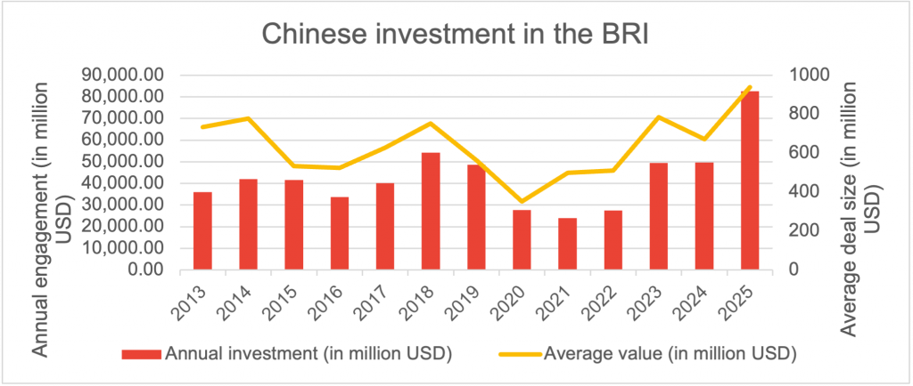 Figure 3 Deal size of Chinese engagement in the BRI of deals larger than USD100 million since 2013-2025: left, for construction projects; right investments