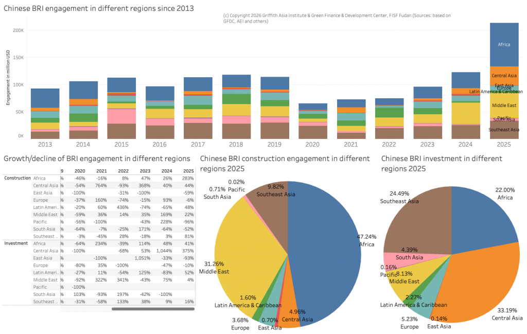 Figure 4: Chinese engagement in different BRI regions 2013 to 2025 (top), year-on-year- change (bottom left), and regional share for construction and investment in 2025 