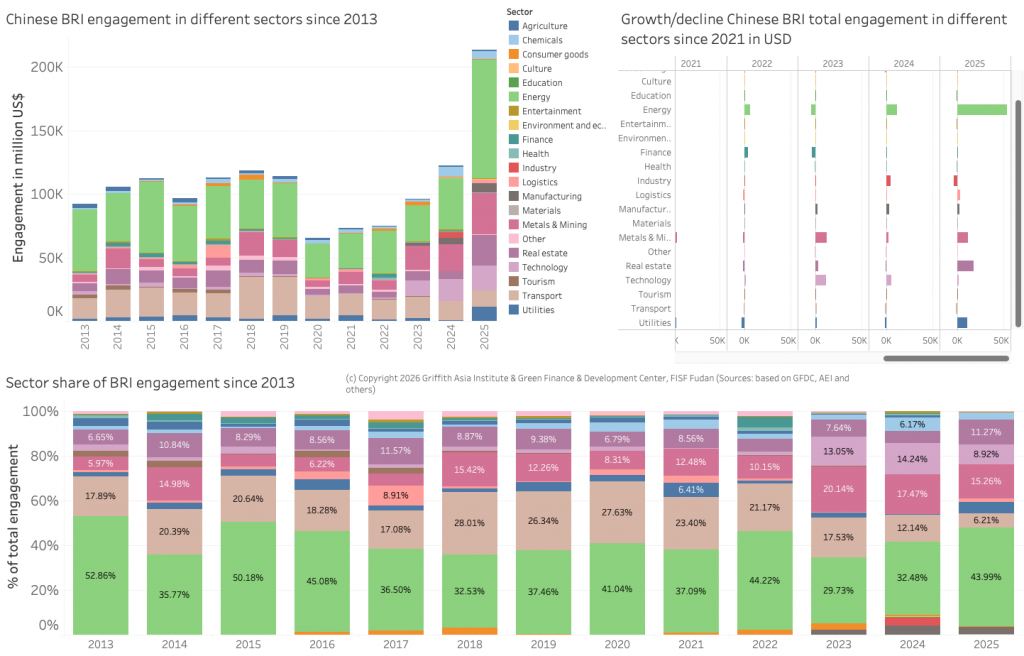 Figure 6: BRI investments in different sectors 2013 to 2025