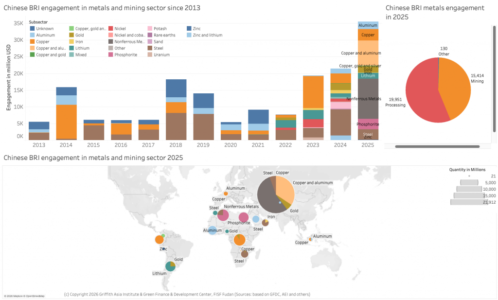 Figure 9: Chinese BRI engagement in metals and mining 2013 to 2025 