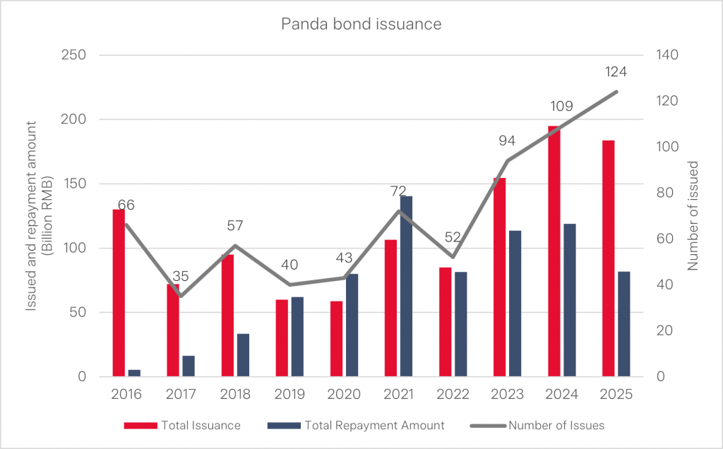 China Panda bonds issuances 2016-2025