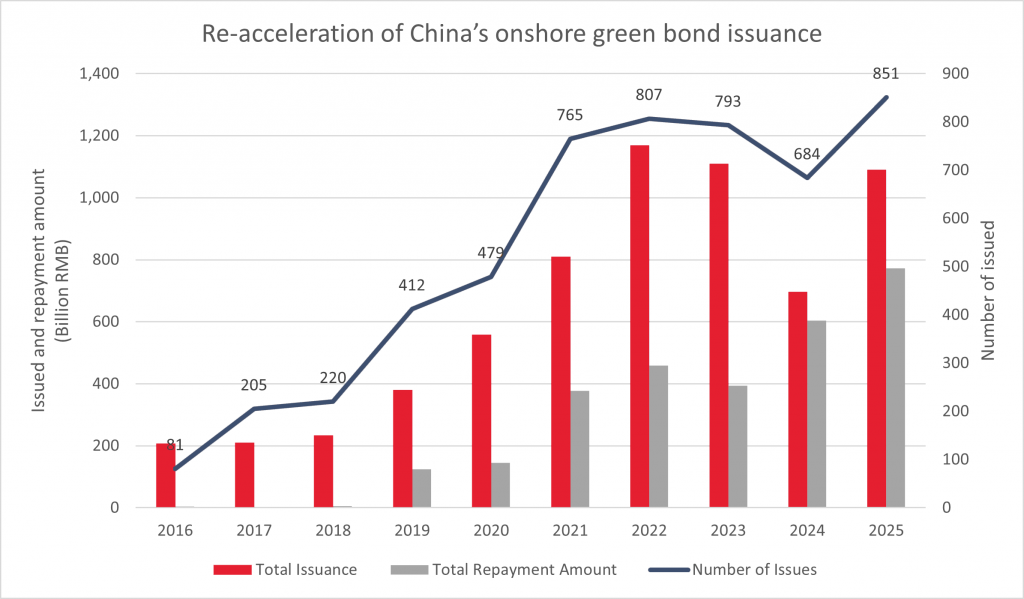 China green bonds 2015-2025