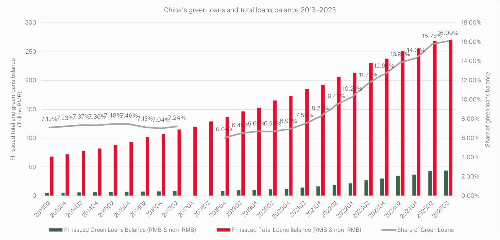 China green credit 2013-2025